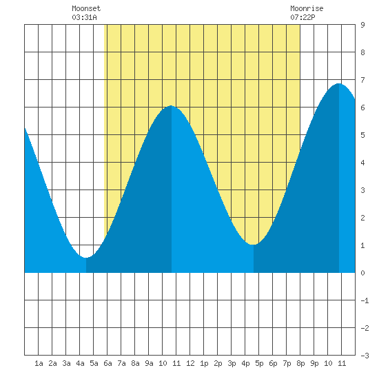 Gulf Beach tide chart for Thursday, August 7, 2025