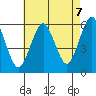 Gulf Beach tide chart for Thursday, August 7, 2025
