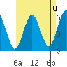 Gulf Beach tide chart for Friday, August 8, 2025