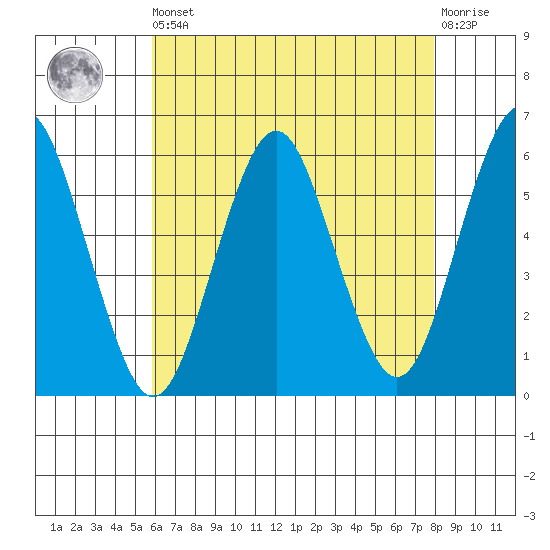 Gulf Beach tide chart for Saturday, August 9, 2025