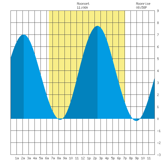 Gulf Beach tide chart for Thursday, September 11, 2025