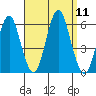 Gulf Beach tide chart for Thursday, September 11, 2025
