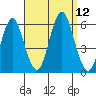 Gulf Beach tide chart for Friday, September 12, 2025