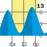 Gulf Beach tide chart for Saturday, September 13, 2025