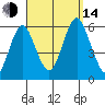 Gulf Beach tide chart for Sunday, September 14, 2025