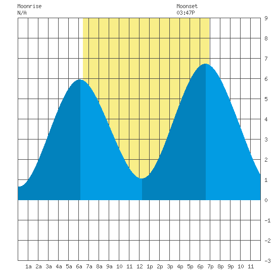 Gulf Beach tide chart for Monday, September 15, 2025