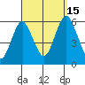 Gulf Beach tide chart for Monday, September 15, 2025