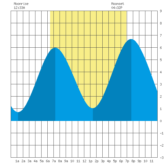 Gulf Beach tide chart for Tuesday, September 16, 2025