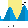 Gulf Beach tide chart for Wednesday, September 17, 2025
