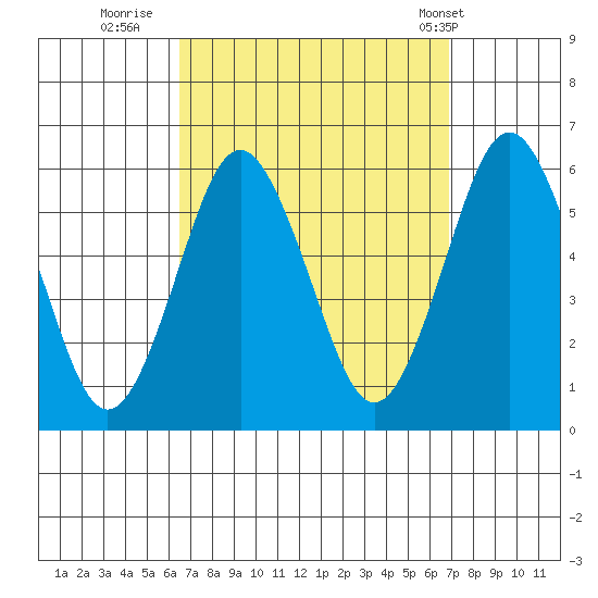 Gulf Beach tide chart for Thursday, September 18, 2025