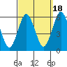 Gulf Beach tide chart for Thursday, September 18, 2025