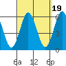 Gulf Beach tide chart for Friday, September 19, 2025