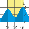 Gulf Beach tide chart for Monday, September 1, 2025