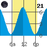 Gulf Beach tide chart for Sunday, September 21, 2025