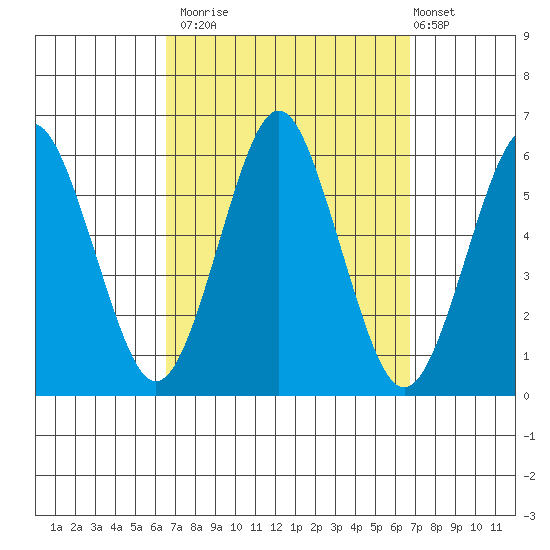 Gulf Beach tide chart for Monday, September 22, 2025