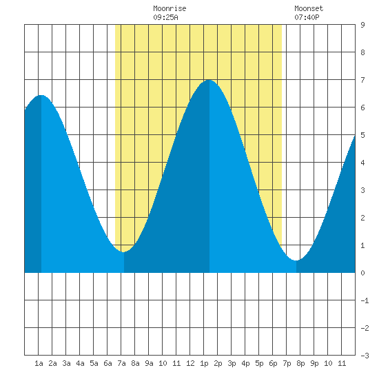 Gulf Beach tide chart for Wednesday, September 24, 2025