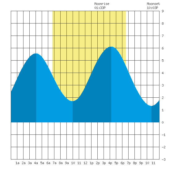 Gulf Beach tide chart for Sunday, September 28, 2025