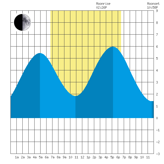 Gulf Beach tide chart for Monday, September 29, 2025