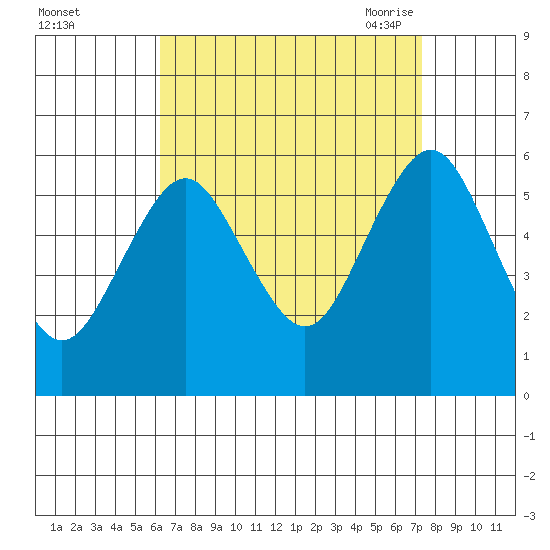 Gulf Beach tide chart for Tuesday, September 2, 2025
