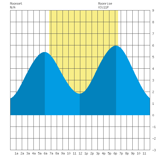 Gulf Beach tide chart for Tuesday, September 30, 2025