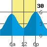 Gulf Beach tide chart for Tuesday, September 30, 2025