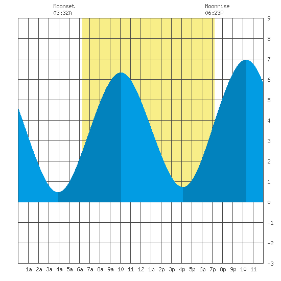 Gulf Beach tide chart for Friday, September 5, 2025