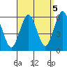 Gulf Beach tide chart for Friday, September 5, 2025