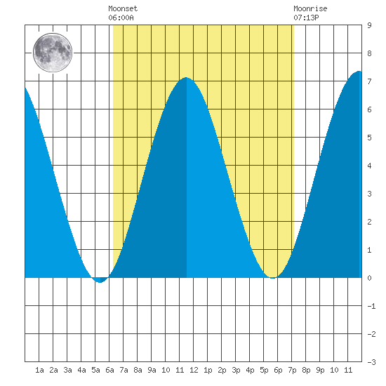 Gulf Beach tide chart for Sunday, September 7, 2025
