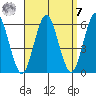 Gulf Beach tide chart for Sunday, September 7, 2025