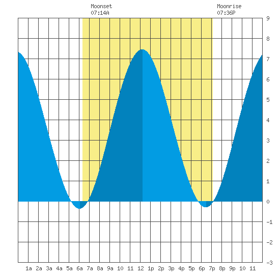 Gulf Beach tide chart for Monday, September 8, 2025