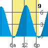 Gulf Beach tide chart for Tuesday, September 9, 2025