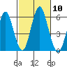 Gulf Beach tide chart for Friday, October 10, 2025