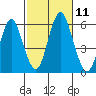 Gulf Beach tide chart for Saturday, October 11, 2025