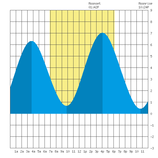 Gulf Beach tide chart for Sunday, October 12, 2025