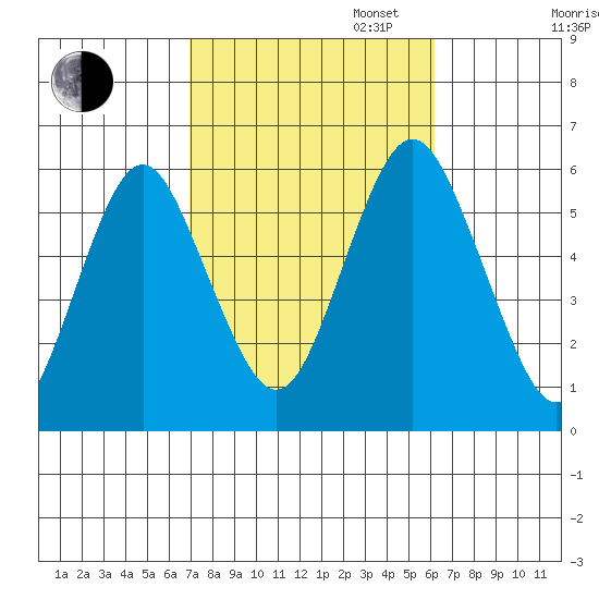 Gulf Beach tide chart for Monday, October 13, 2025