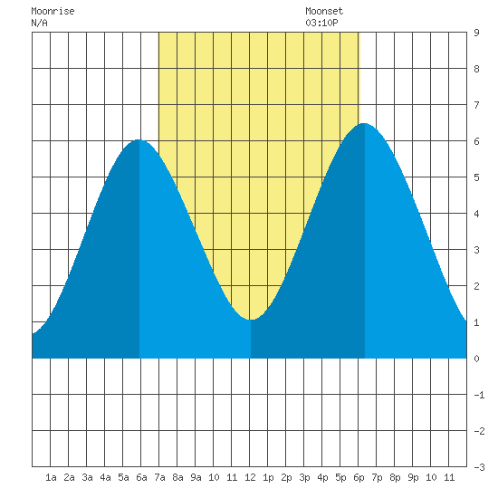 Gulf Beach tide chart for Tuesday, October 14, 2025