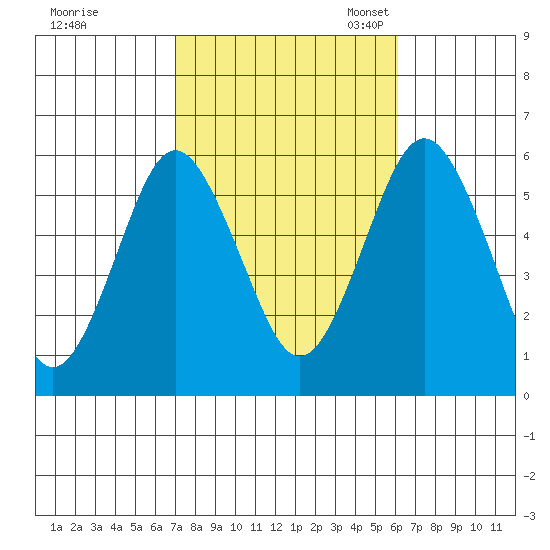 Gulf Beach tide chart for Wednesday, October 15, 2025