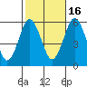 Gulf Beach tide chart for Thursday, October 16, 2025