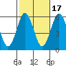 Gulf Beach tide chart for Friday, October 17, 2025