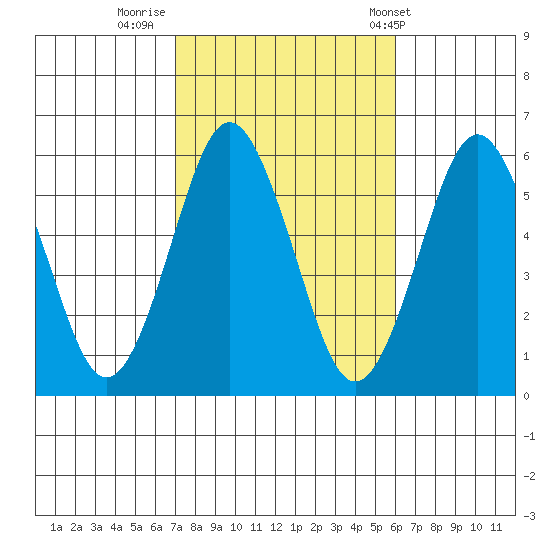 Gulf Beach tide chart for Saturday, October 18, 2025