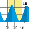 Gulf Beach tide chart for Saturday, October 18, 2025