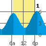 Gulf Beach tide chart for Wednesday, October 1, 2025