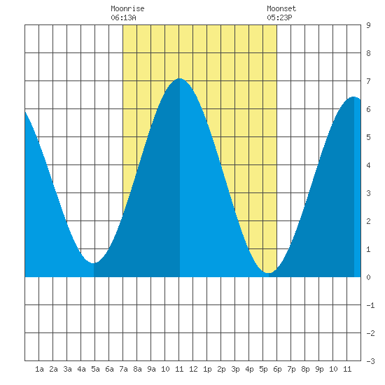 Gulf Beach tide chart for Monday, October 20, 2025