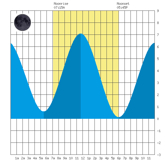 Gulf Beach tide chart for Tuesday, October 21, 2025