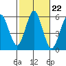 Gulf Beach tide chart for Wednesday, October 22, 2025