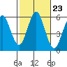 Gulf Beach tide chart for Thursday, October 23, 2025