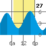 Gulf Beach tide chart for Monday, October 27, 2025
