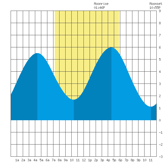Gulf Beach tide chart for Tuesday, October 28, 2025