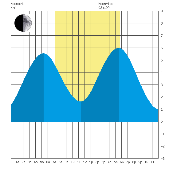 Gulf Beach tide chart for Wednesday, October 29, 2025