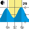 Gulf Beach tide chart for Wednesday, October 29, 2025